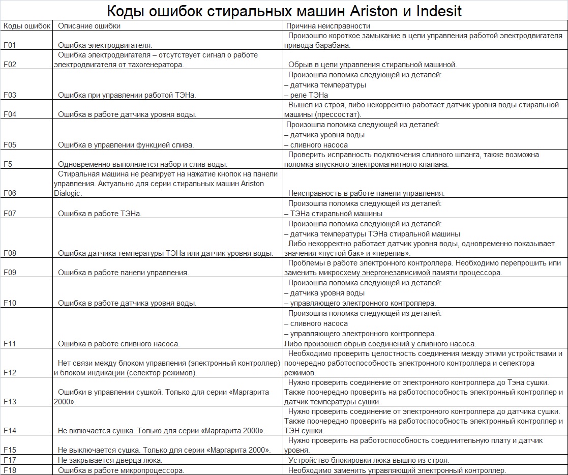 Ошибка стиральной машины samsung 3e